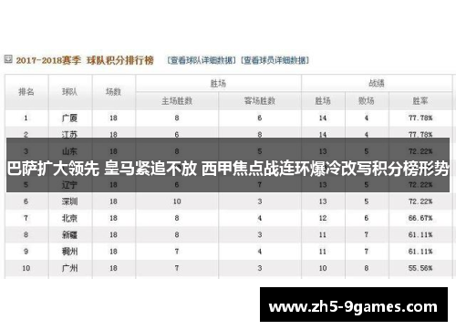 巴萨扩大领先 皇马紧追不放 西甲焦点战连环爆冷改写积分榜形势